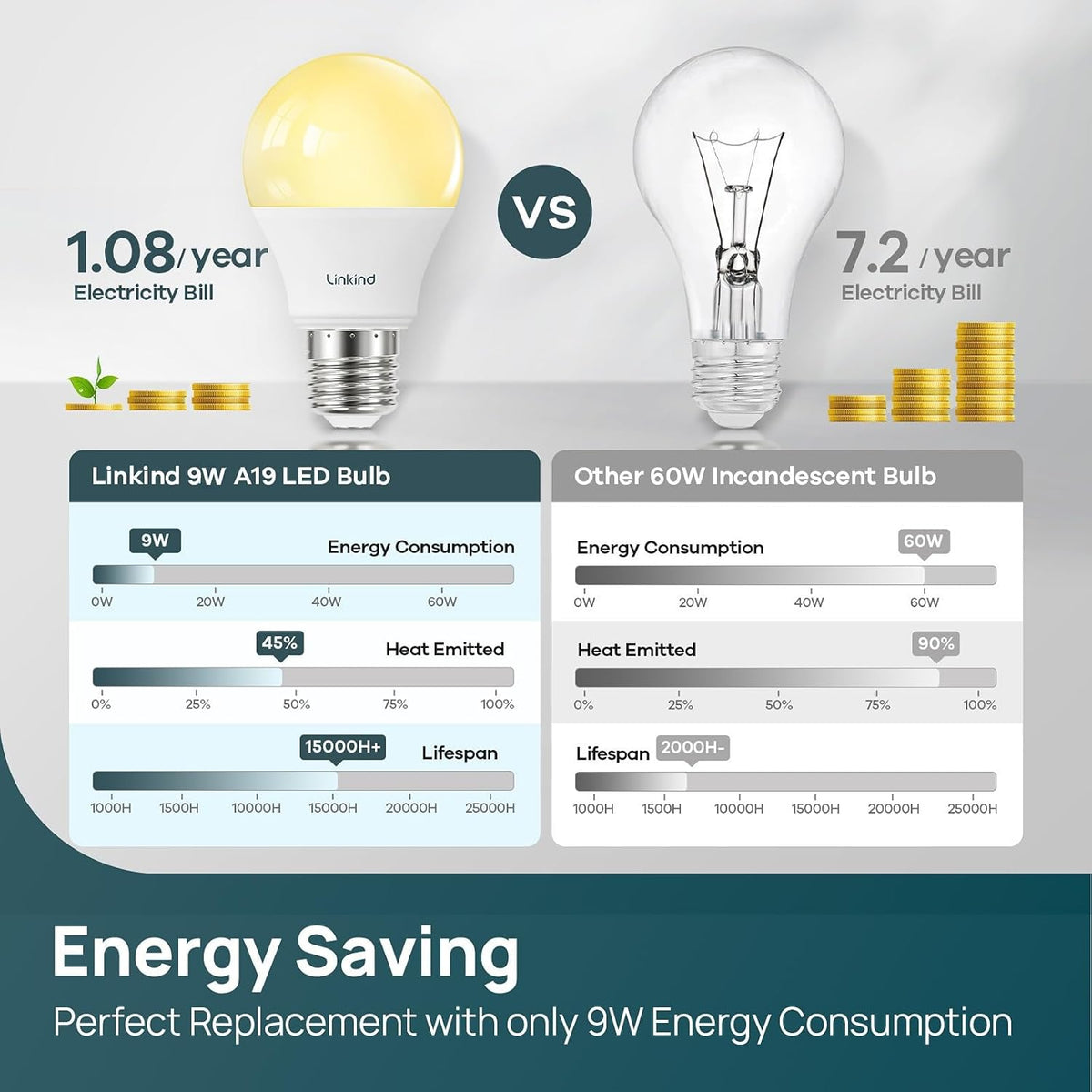 A19 LED Light Bulbs Dimmable, 60W Equivalent, Energy Efficient 9W, 2700K, 800 Lumens, E26 Standard Base, Lighting for Bedroom Living Room Home Office, 6 Packs